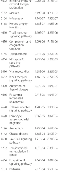 Table 3 Pathways significantly enriched (FDR <0.01) in lung focally exposed to high-dose radiation of 90 Gy using SPIA pathway analysis (Continued)
