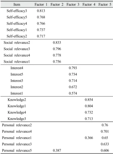 Table 2. Internal consistency reliability and Rash analysis results on the items of attitude toward convergence test 