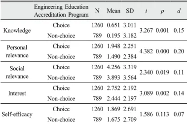 Table 4. Differences in convergence attitude score according  to ‘engineering education accreditation program’ choice