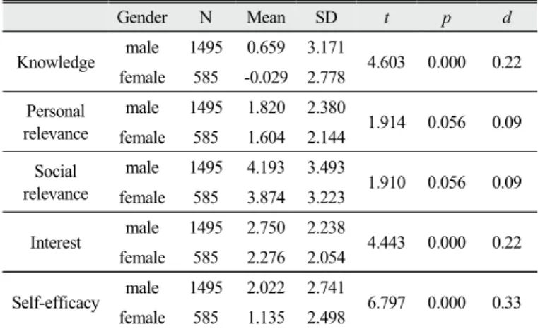 Table 5. Difference of attitudes toward convergence score  according to gender 융합의 개인적⋅사회적 관련성의 인식 측면에서는 남녀학생 공히  유사한 태도형성을 하고 있으나 지식 ,  흥미,  자아효능감에서만 차이 가 나는 측면은 주목할 만하다 