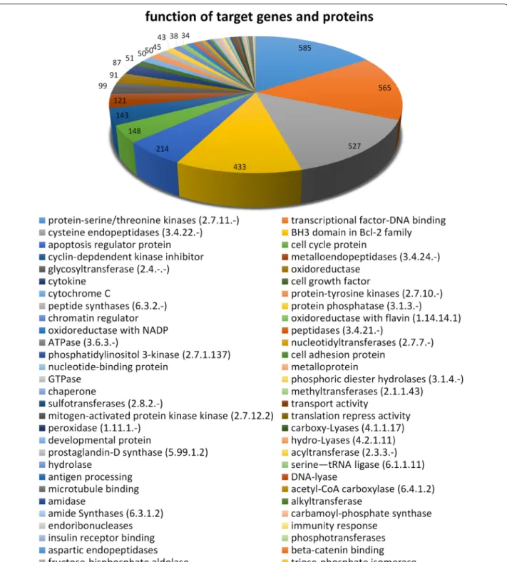 Fig. 3  Distribution of the natural products in NPCARE with respect to the target proteins responsible for the pathogenesis of cancer
