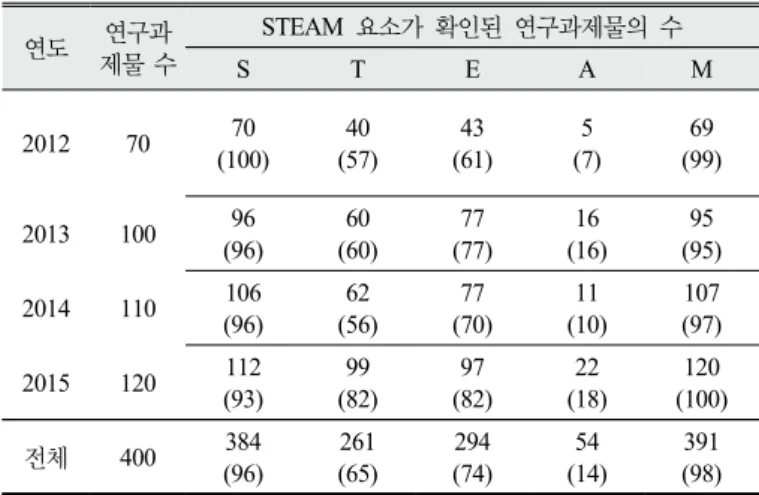 Figure 3. Proportion of convergence types of STEAM  elements presented in STEAM-based research &amp; education 
