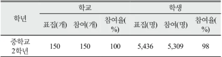 Table 1. Trend of Korean eighth grade students’ affective  attitude toward science