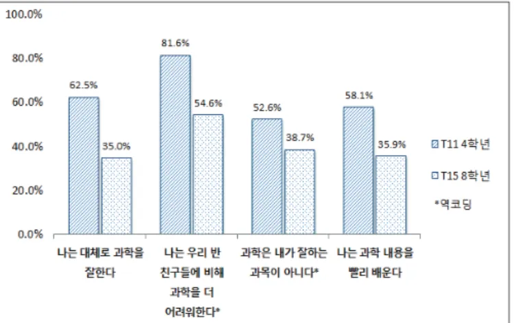 Figure 2. Trends across grades in response rates for  students’ confidence with science - fourth to eighth grade 