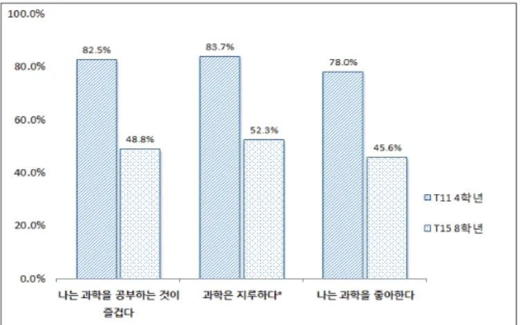 Figure 4. Trends across grades in response rates for  students’ interest in learning science - fourth to eighth 