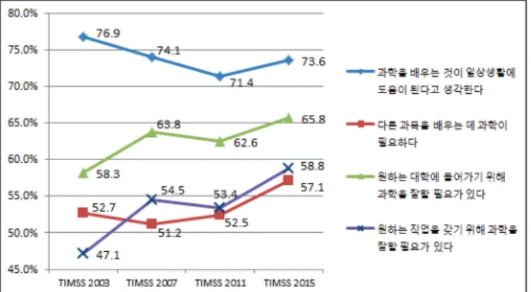 Figure 5. Trends in response rates for students’ valuing  science from TIMSS 2003 to TIMSS 2015