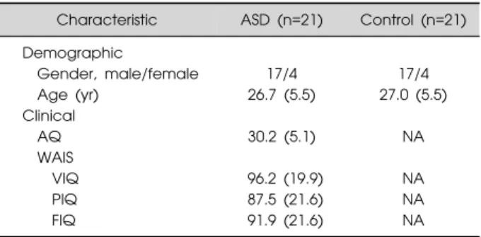 Table  1.  Demographic  and  clinical  characteristics  of  study  subjects