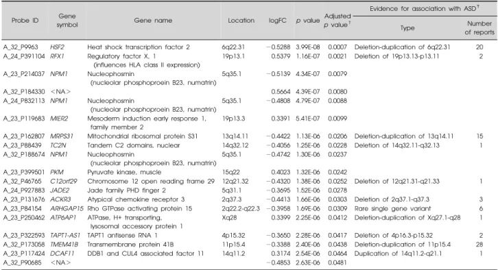 Fig.  1.  Heat-map  overview  of  the  two-way  hierarchical  clustering 