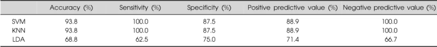 Table  3.  Prediction  performances  of  the  19-probe  set  on  the  test  (validation)  set,  according  to  machine  learning  algorithms