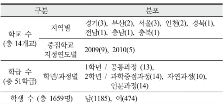 Table 2. Characteristic elements of Science Core School curriculum**