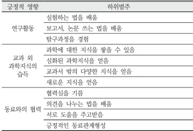 Table 5. Categorized examples of Science Core Class students’