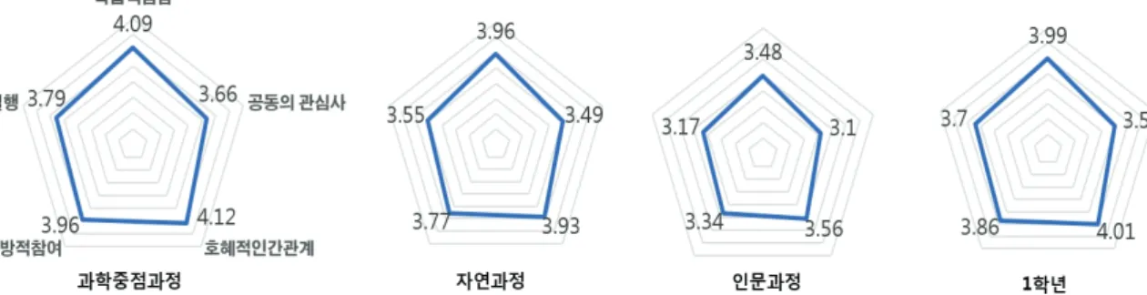 Table 7. SCaCoP factors of 11 th  grade SCS students in different class types 