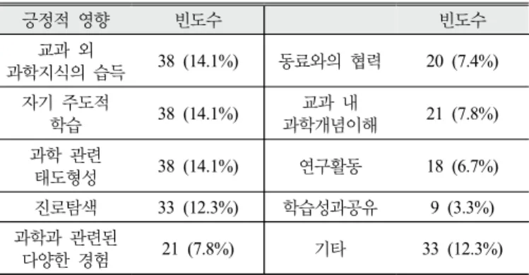Table 10. Educational activities that participants (Science Core Class) perceived as helpful
