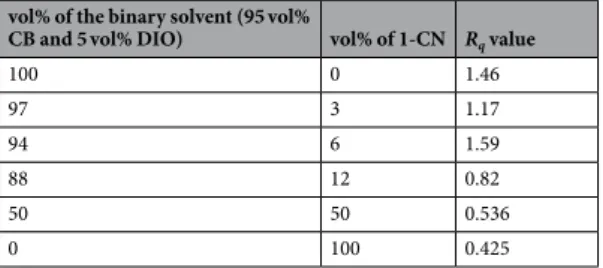 Figure  1  shows a comparison of the topology and height profiles of the PTB7 films prepared by the single and  ternary solvents denoted as PTB7(S) and PTB7 (T), respectively