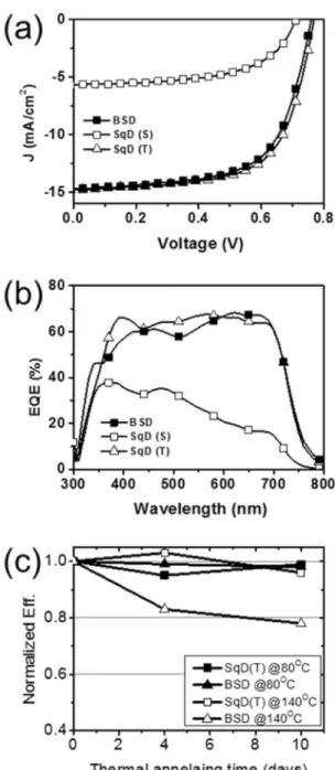 Figure 4.  Solar cell performances of BSD, SqD(S), and SqD(T): (a) current density–voltage (J–V) curve, (b) 