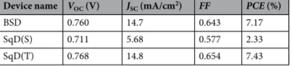 Table 2.  Solar cell parameters of the PTB7/PCBM bilayer OPVs