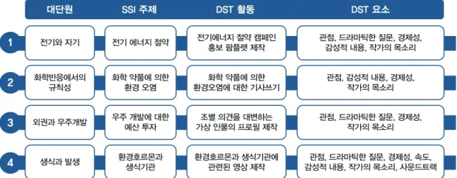 Figure 1. Implementation of DST-SSI instruction