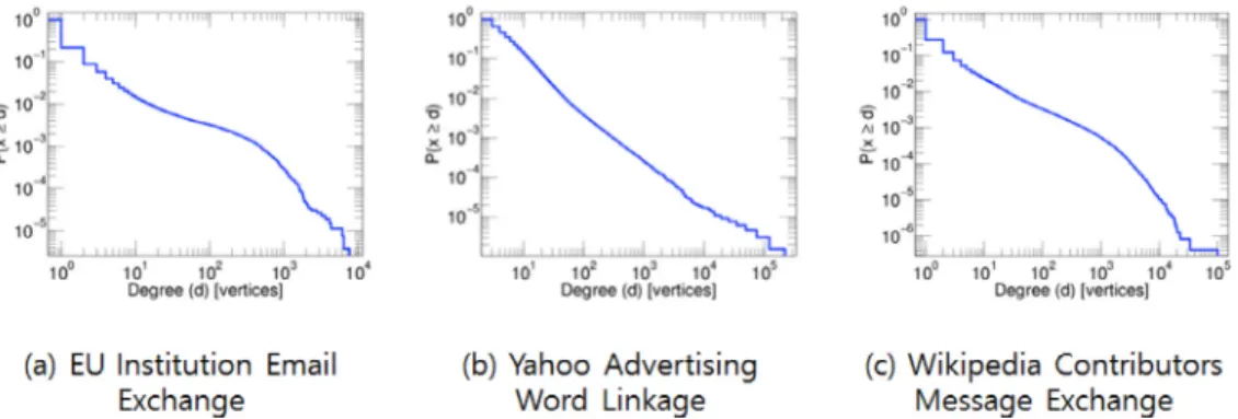 Fig. 1. Empirical data based cumulative degree distributions of EU institution employees email exchanges, Yahoo advertising word linkages, and Wikipedia  contributors message exchanges (taken from  http://konect.uni-koblenz.de/  )