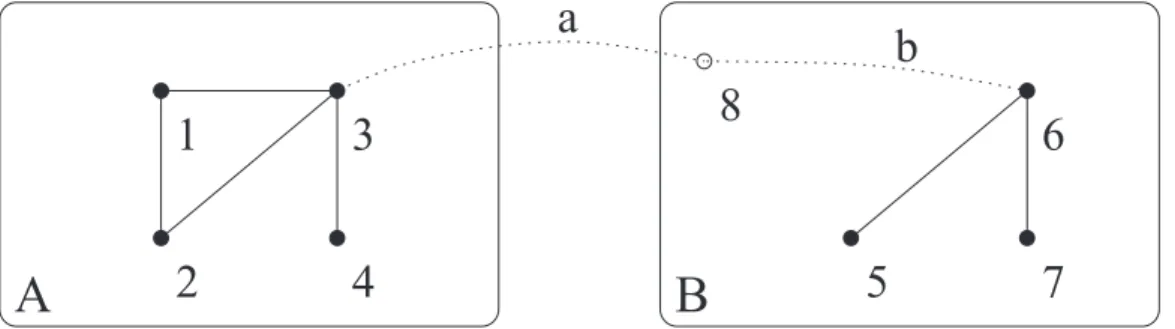 Fig. 2. Example of the modiﬁed preferential attachment rule: Selection of the most probable link by a new node, if nodes are not homophilic (link a ), and  the most probable link, if the nodes are completely homophilic (link b )