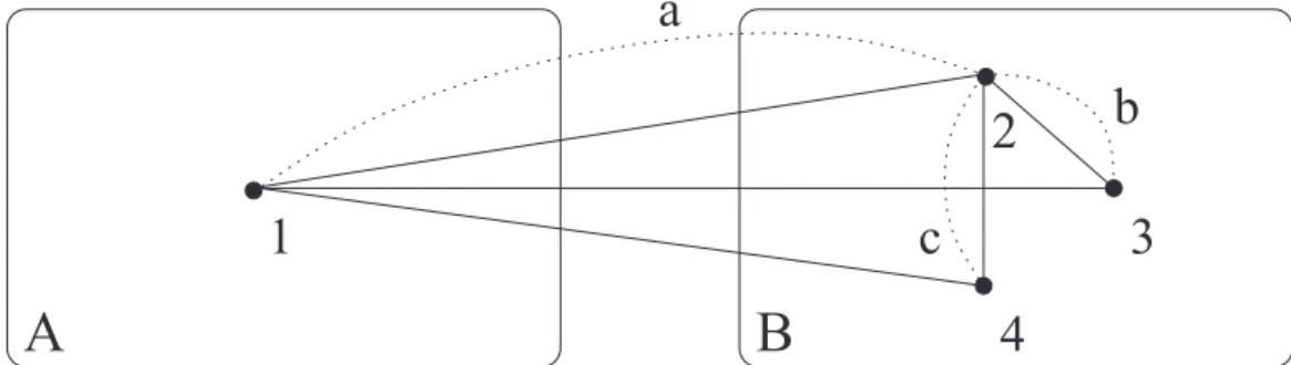 Fig. 3. Example of the most probable link between existing nodes, if nodes are not homophilic at all (link a ), and the most probable link, if the nodes are  completely homophilic (one of links b and c )