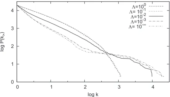 Fig. 6. The cumulative degree distribution of networks that evolve from one dipole per group for different levels of homophily