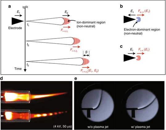 Fig. 1 A simple illustration of EHD force generation via different mechanisms. The schematic of EHD force generation by a positive pulsed streamer propagation driven by (positive) ion and the presented space charges behind the moving front, where E 1 and E