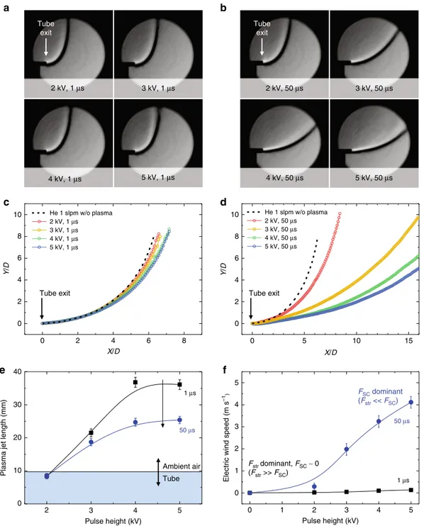 Fig. 3 Variation in the gas ﬂow trajectory. Schlieren images of helium ﬂow ejected from the plasma jets at different applied voltages with constant pulse widths of a 1 μs and b 50 μs and c, d corresponding centerlines of helium ﬂow, without plasma (black d