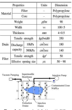 Table 1. Specifications of PVDs.