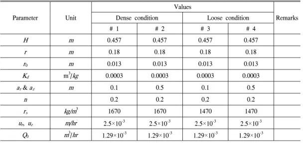 Table 2. Model input parameters with compaction condition.