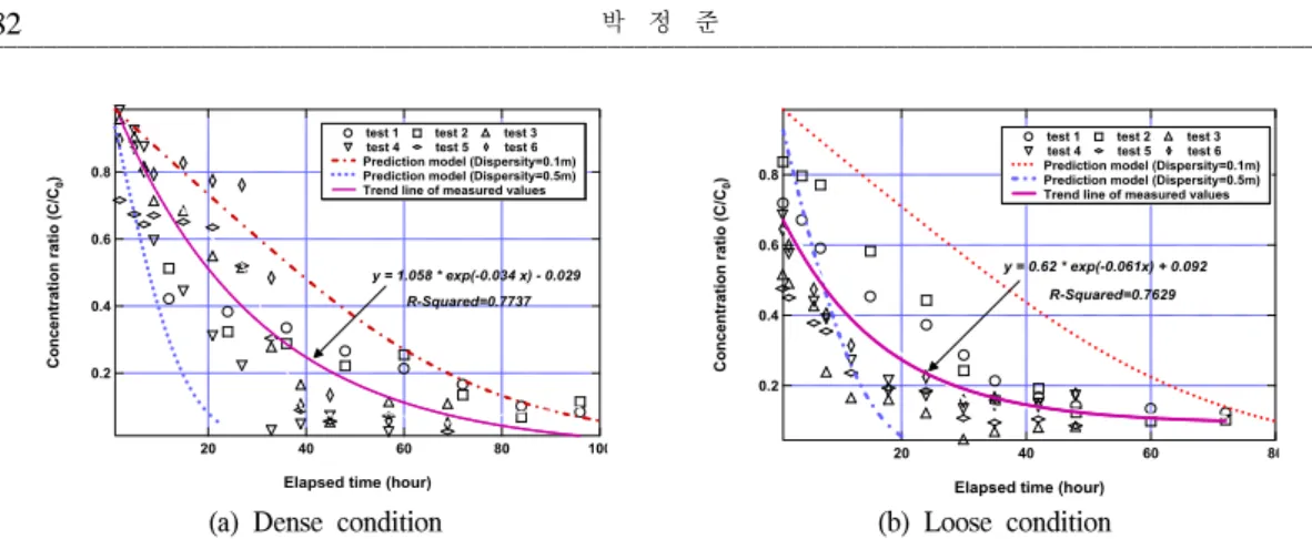 Figure 7. Prediction model verification.