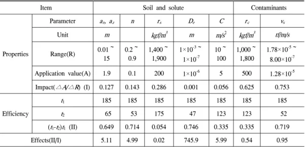 Table 3. Analysis of parameter for remediation efficiency of contaminants.