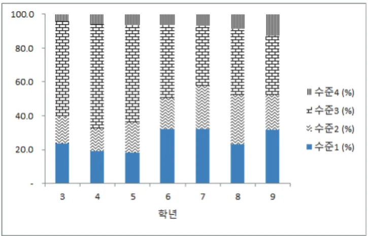 Figure 10. Variation in mean score for item 7Chem  according to grades