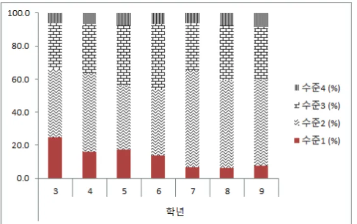 Figure 13. Variation in mean score for item 1Bio  according to grades