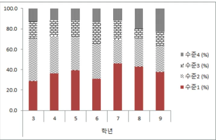 Figure 17. Variation in mean score for item 2Ess  according to grades