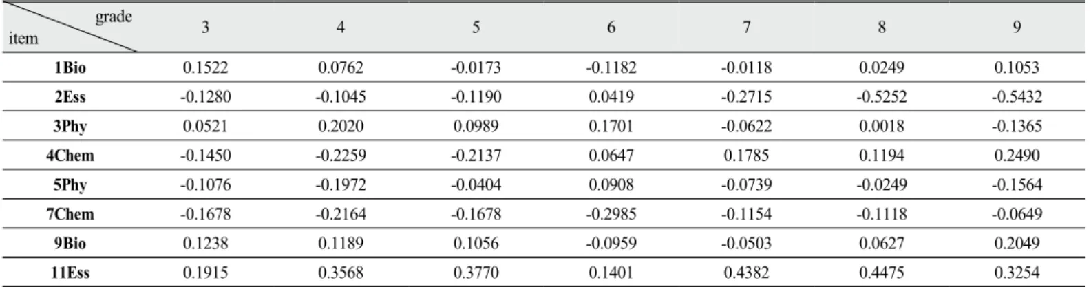 Figure 19는 Table 5의 학년별 각 문항의 DIF  값들을 그래프로  나타낸 것이다 .  세로축은 각 문항의 곤란도에 대한 학년별 DIF  측정 값을 로지트로 나타낸 것이고 ,  가로축은 문항 번호,  각 선들은 학년을  표시한 것이다 