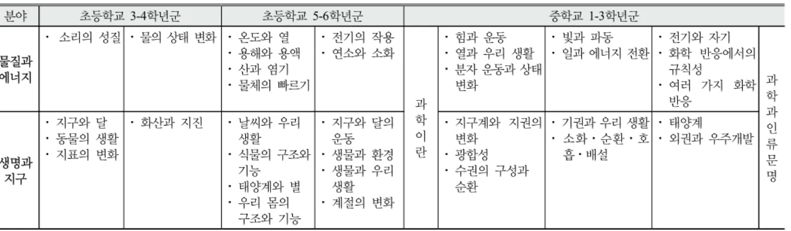 Figure 1. Structure of Construct Modeling Approach  (Translated from Wilson, 2009, p. 718)