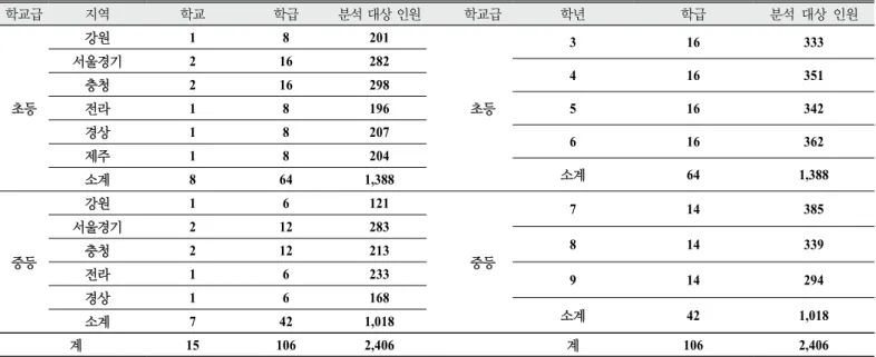 Table 4. The examinee populations of this study: Districts and grades