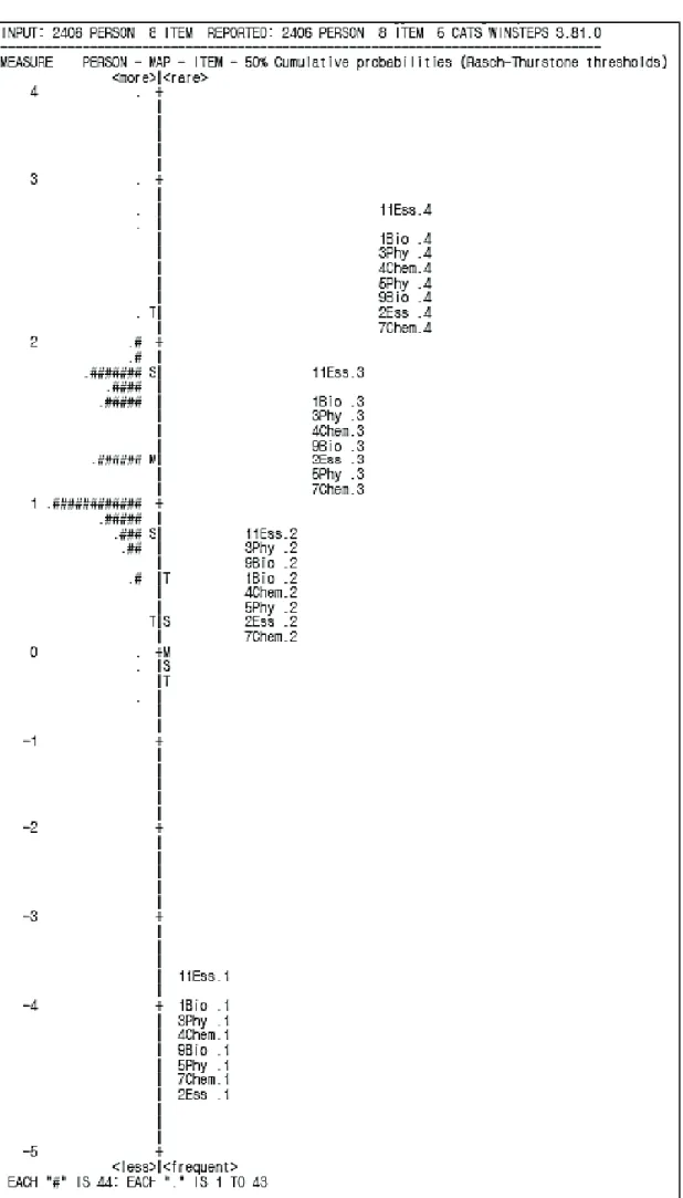 Figure 2. Wright map from Rasch analysis of the outcomes of this study