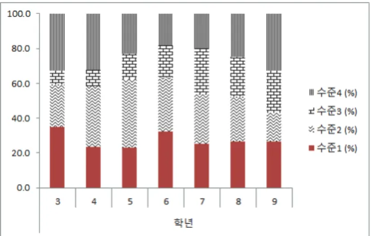 Figure 5. Variation in mean score for item 3Phy  according to grades