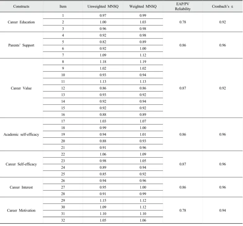 Table 1. Results of seven-dimensional Rasch modeling analysis
