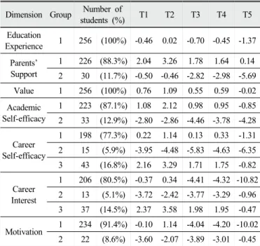 Table 4. Cross tabulation between STEM career motivation trajectory groups and track 