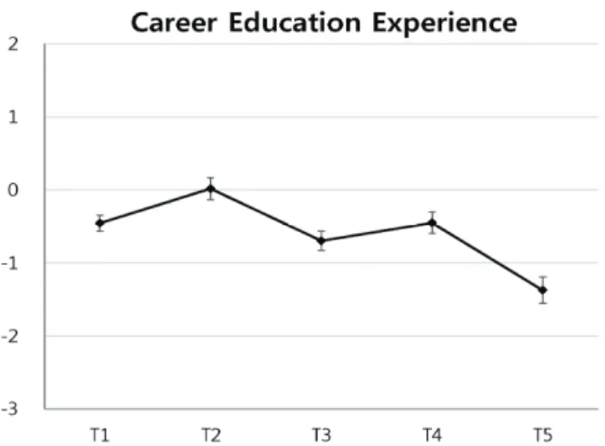 Figure 2. STEM career education experience trajectories