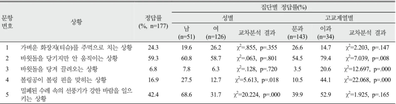 Table 8. Percentage of correct answers to the each item and the results of cross-tabulation