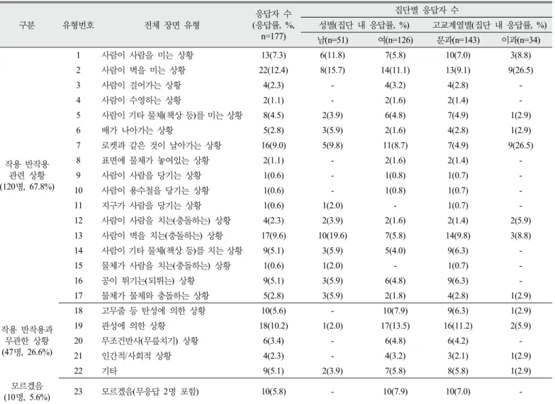 Table 10. Whole scenes of the participants’ Typically-Perceived-Situation of ‘action-reaction’