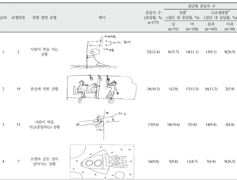 Table 11. The four most frequency whole scenes of the participants’ Typically-Perceived-Situation of ‘action-reaction’ (the  cases that more than approximately 10% of the participants thought of)