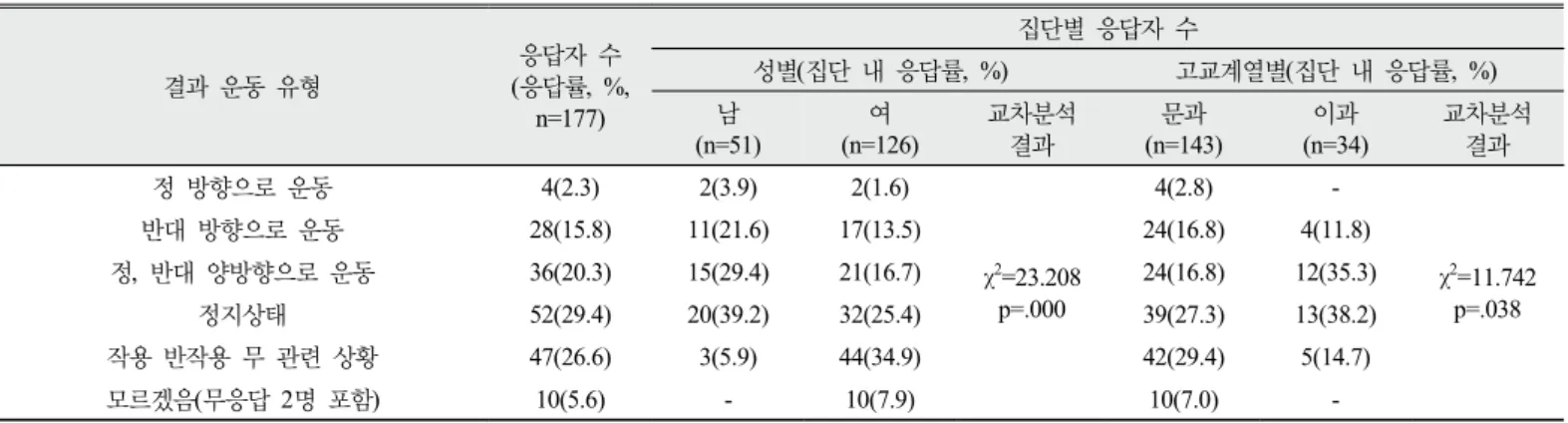 Table 13. Result motion type of the participants’ Typically-Perceived-Situation of ‘action-reaction’