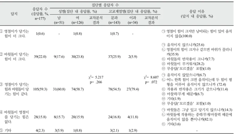 Table 4. Participants’ responses to the item 2 