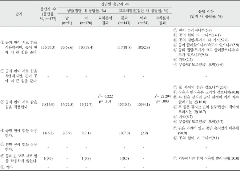 Table 6. Participants’ responses to the item 4 