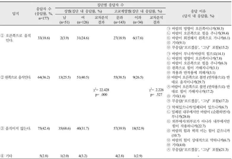 Table 7. Participants’ responses to the item 5 