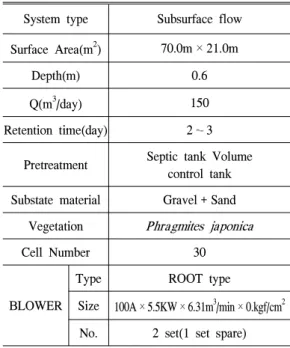 Table 1. Design parameters of artificial wetland installed at army base for wastewater treatment system (김, 1998).